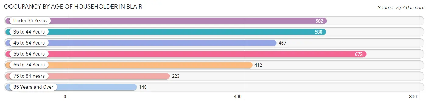 Occupancy by Age of Householder in Blair