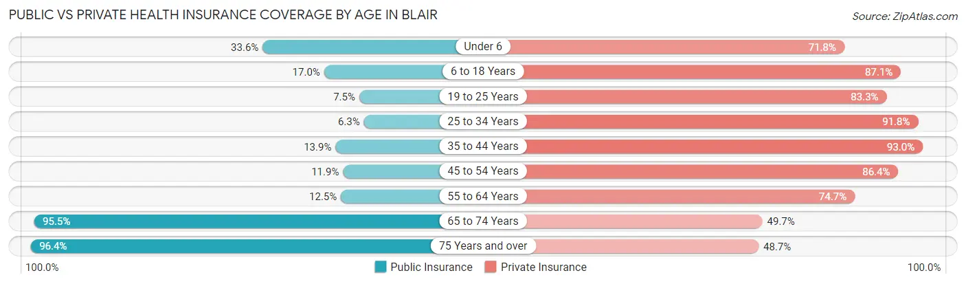 Public vs Private Health Insurance Coverage by Age in Blair