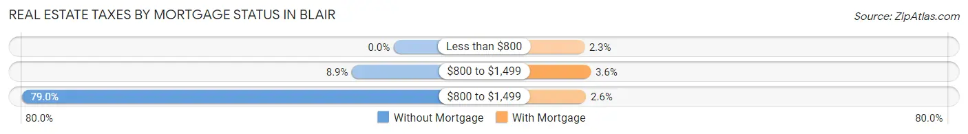 Real Estate Taxes by Mortgage Status in Blair