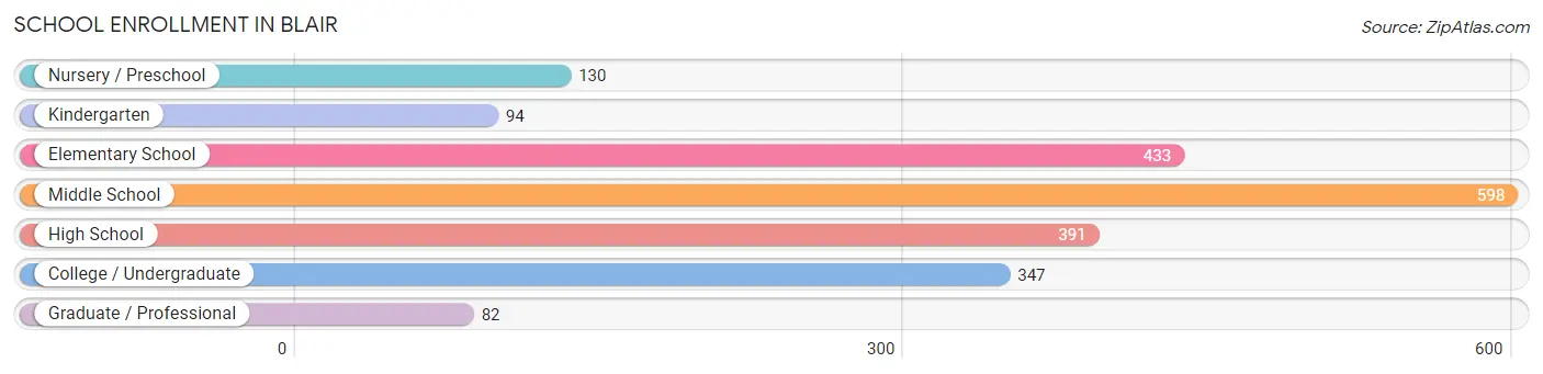 School Enrollment in Blair