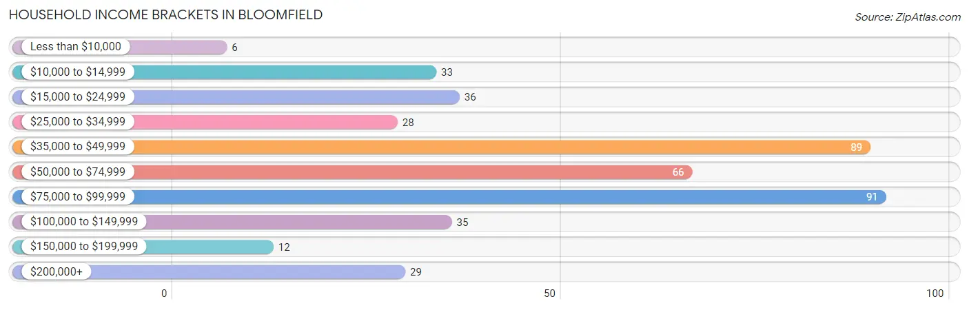 Household Income Brackets in Bloomfield