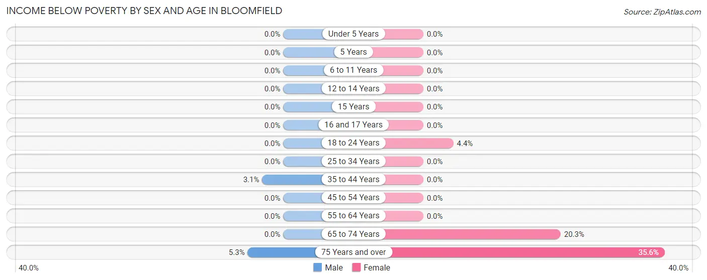 Income Below Poverty by Sex and Age in Bloomfield