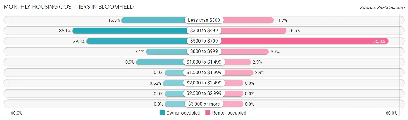 Monthly Housing Cost Tiers in Bloomfield