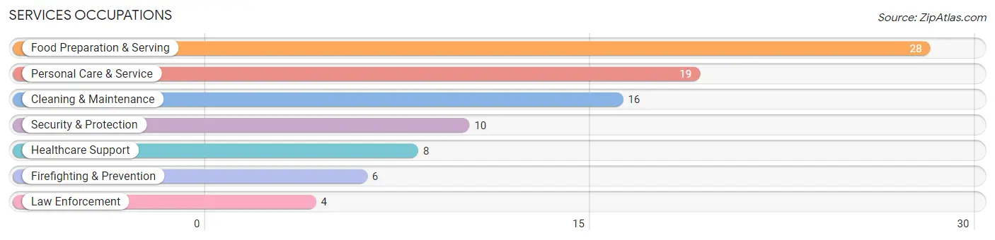 Services Occupations in Bloomfield