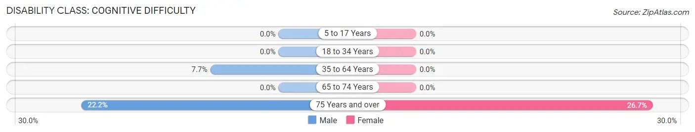 Disability in Blue Springs: <span>Cognitive Difficulty</span>