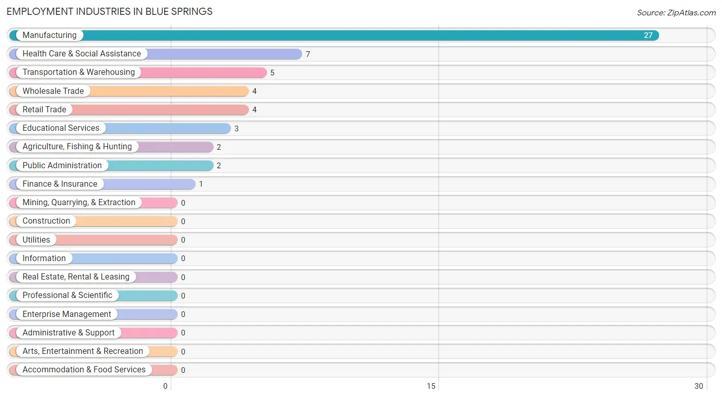 Employment Industries in Blue Springs