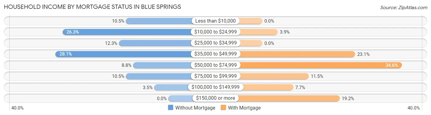 Household Income by Mortgage Status in Blue Springs