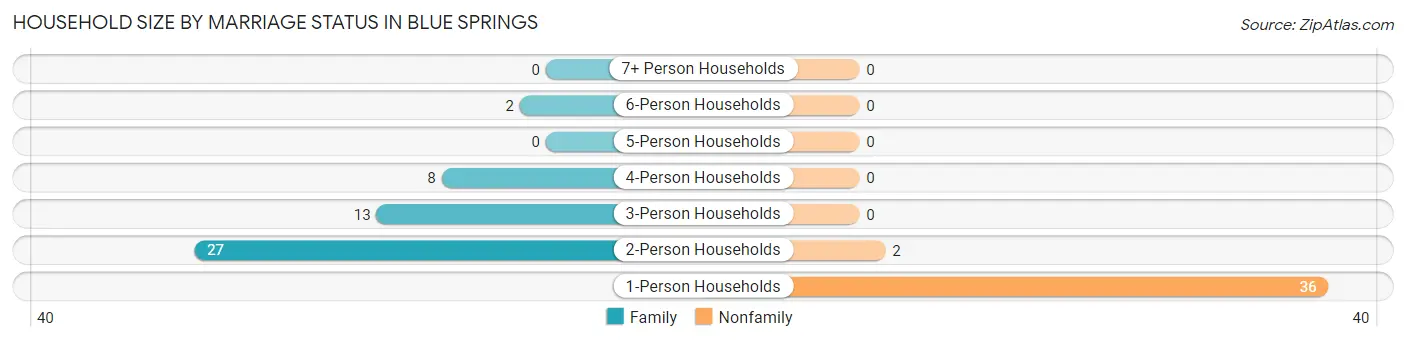 Household Size by Marriage Status in Blue Springs