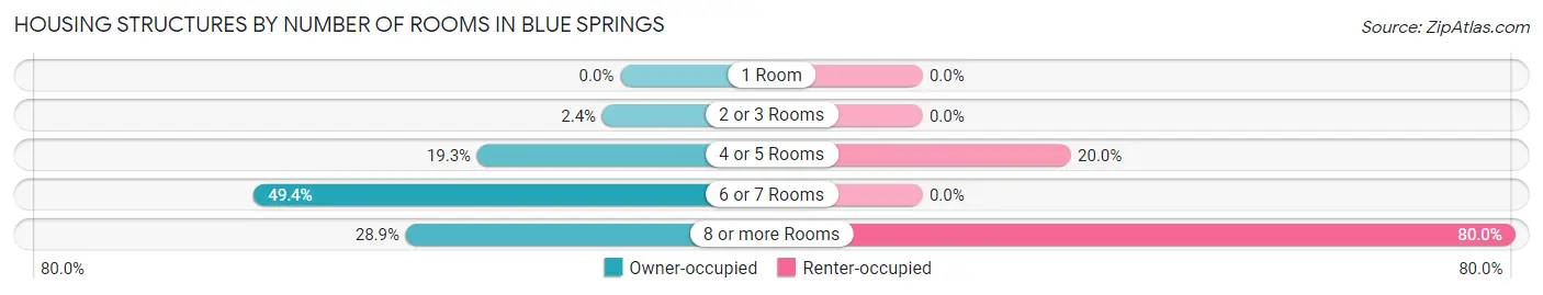 Housing Structures by Number of Rooms in Blue Springs