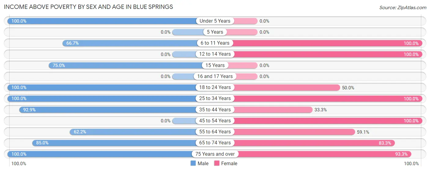 Income Above Poverty by Sex and Age in Blue Springs