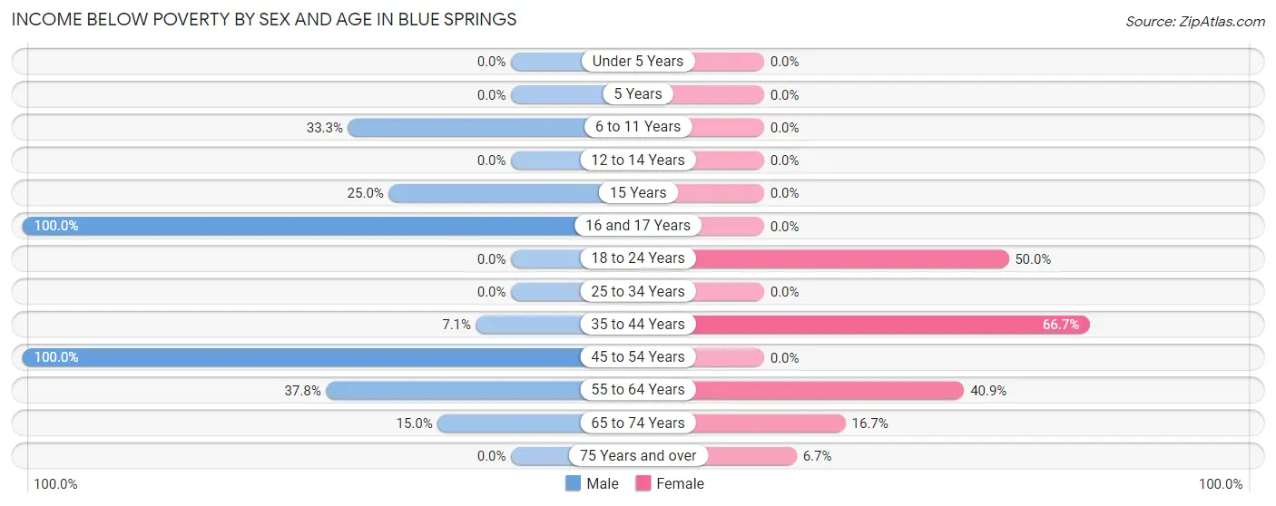 Income Below Poverty by Sex and Age in Blue Springs