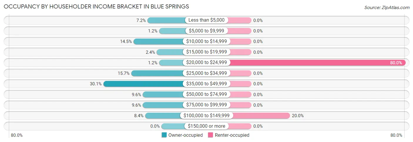 Occupancy by Householder Income Bracket in Blue Springs