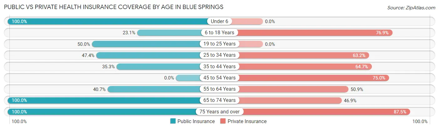 Public vs Private Health Insurance Coverage by Age in Blue Springs