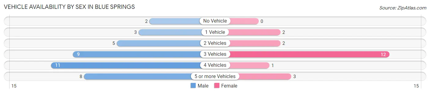 Vehicle Availability by Sex in Blue Springs