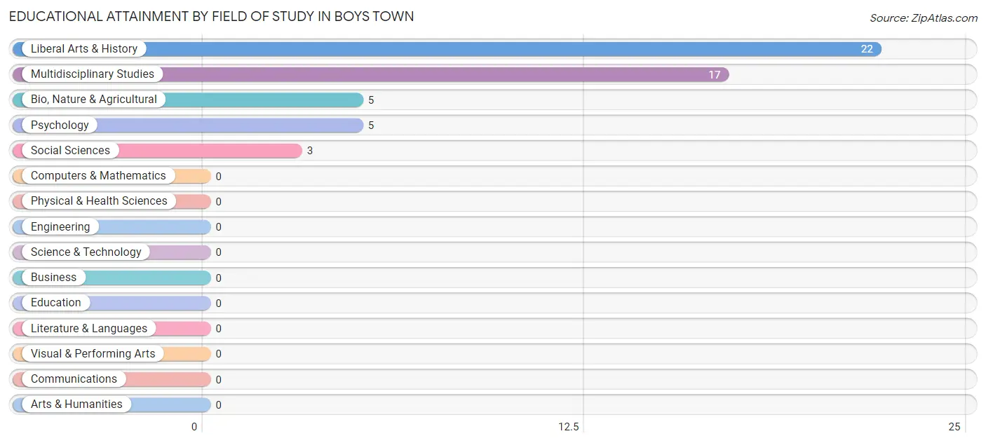 Educational Attainment by Field of Study in Boys Town