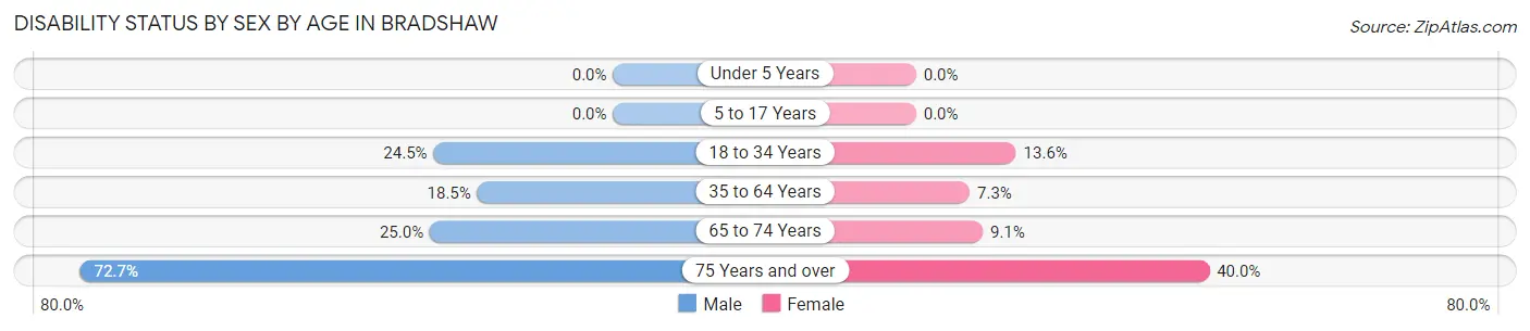 Disability Status by Sex by Age in Bradshaw