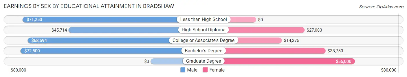Earnings by Sex by Educational Attainment in Bradshaw