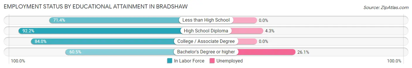 Employment Status by Educational Attainment in Bradshaw