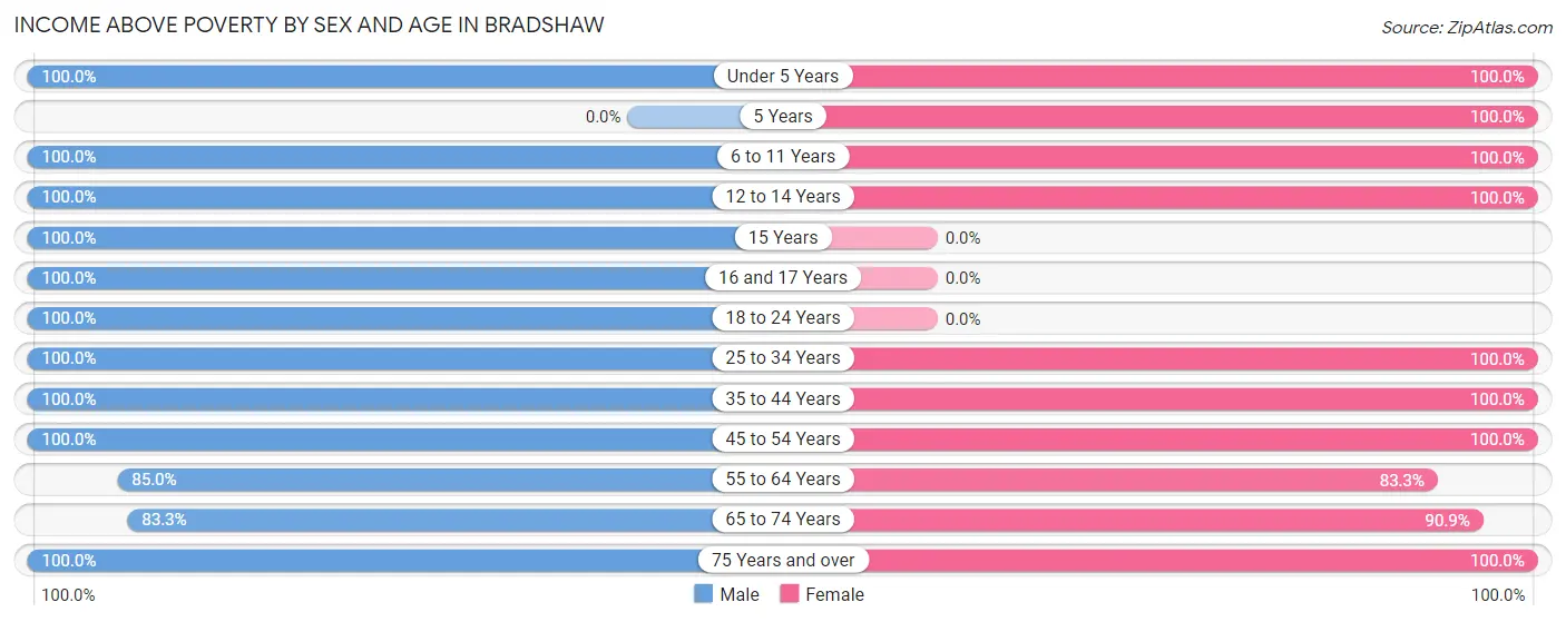 Income Above Poverty by Sex and Age in Bradshaw