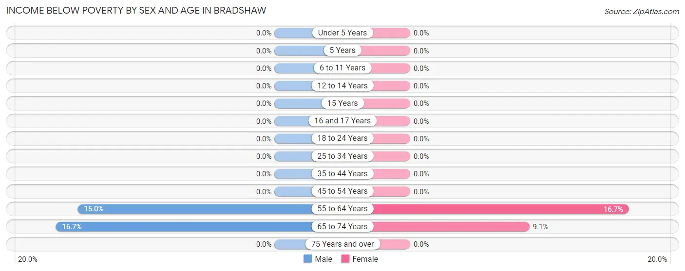 Income Below Poverty by Sex and Age in Bradshaw