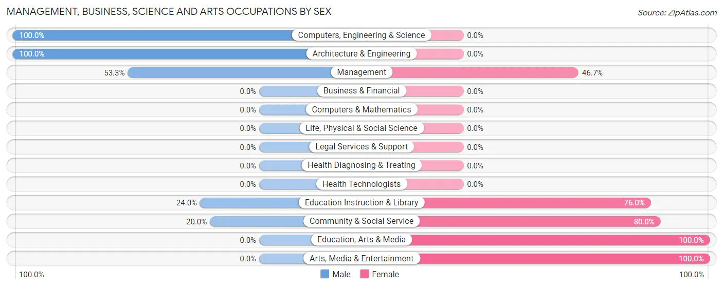 Management, Business, Science and Arts Occupations by Sex in Bradshaw