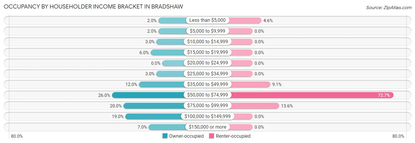 Occupancy by Householder Income Bracket in Bradshaw