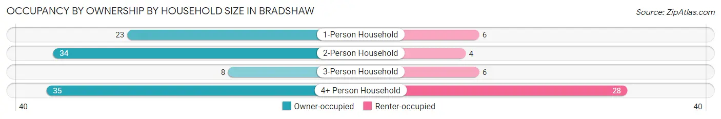 Occupancy by Ownership by Household Size in Bradshaw