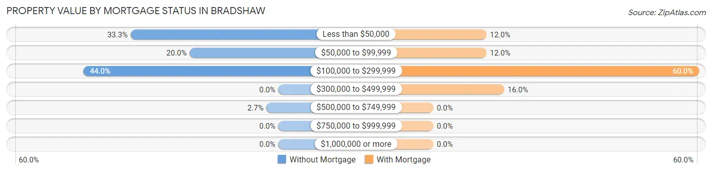 Property Value by Mortgage Status in Bradshaw