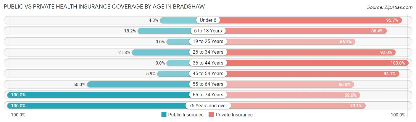 Public vs Private Health Insurance Coverage by Age in Bradshaw