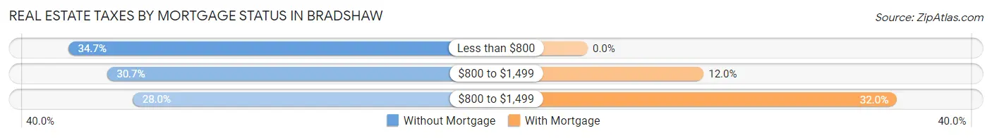 Real Estate Taxes by Mortgage Status in Bradshaw