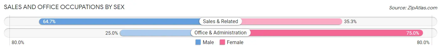 Sales and Office Occupations by Sex in Bradshaw