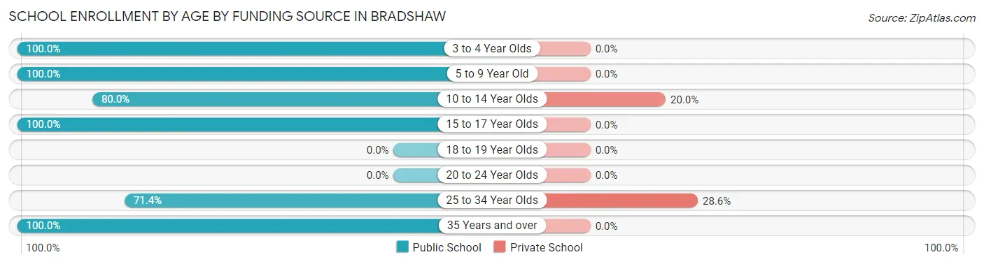 School Enrollment by Age by Funding Source in Bradshaw
