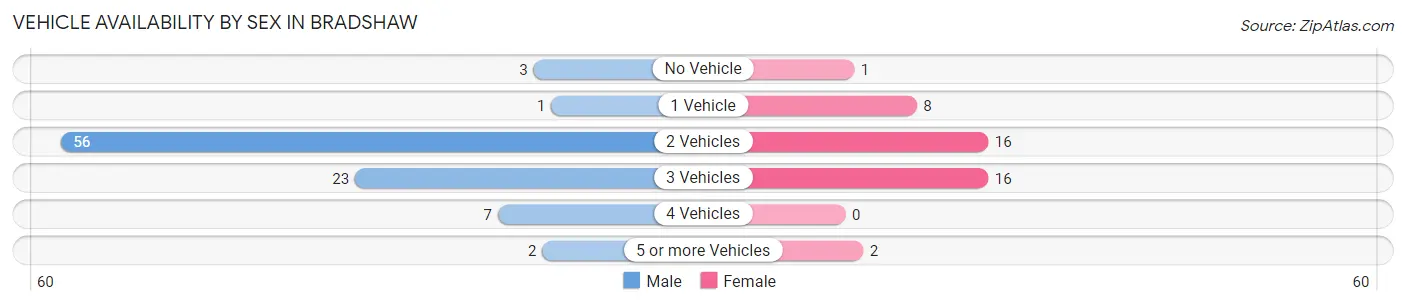 Vehicle Availability by Sex in Bradshaw