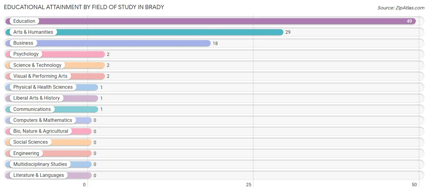 Educational Attainment by Field of Study in Brady