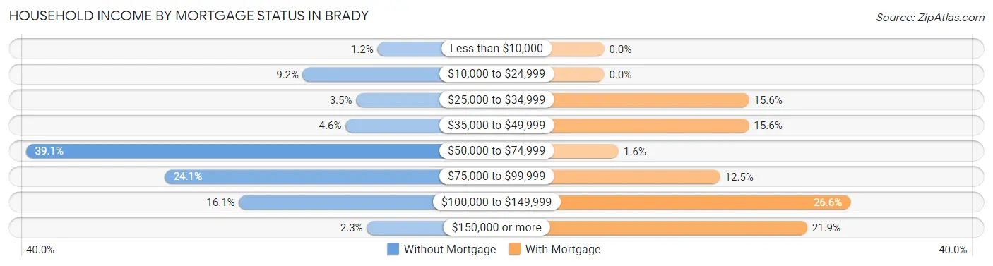 Household Income by Mortgage Status in Brady