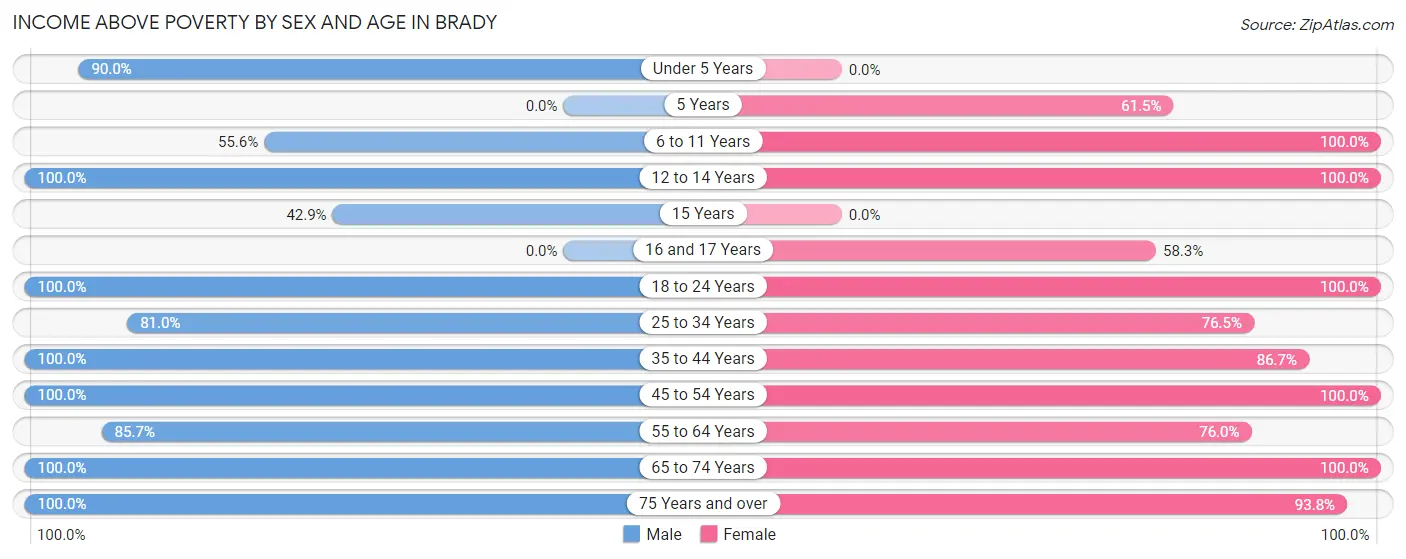 Income Above Poverty by Sex and Age in Brady