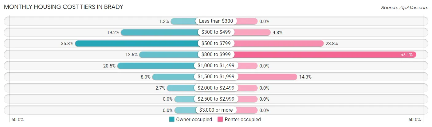 Monthly Housing Cost Tiers in Brady