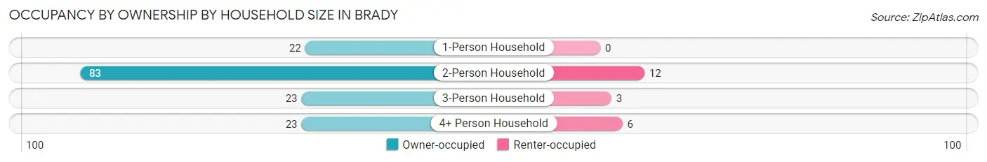 Occupancy by Ownership by Household Size in Brady