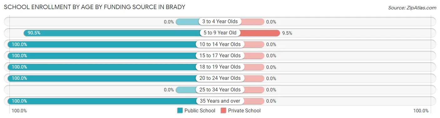 School Enrollment by Age by Funding Source in Brady