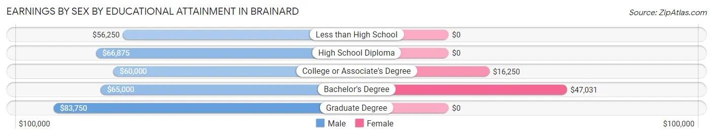 Earnings by Sex by Educational Attainment in Brainard