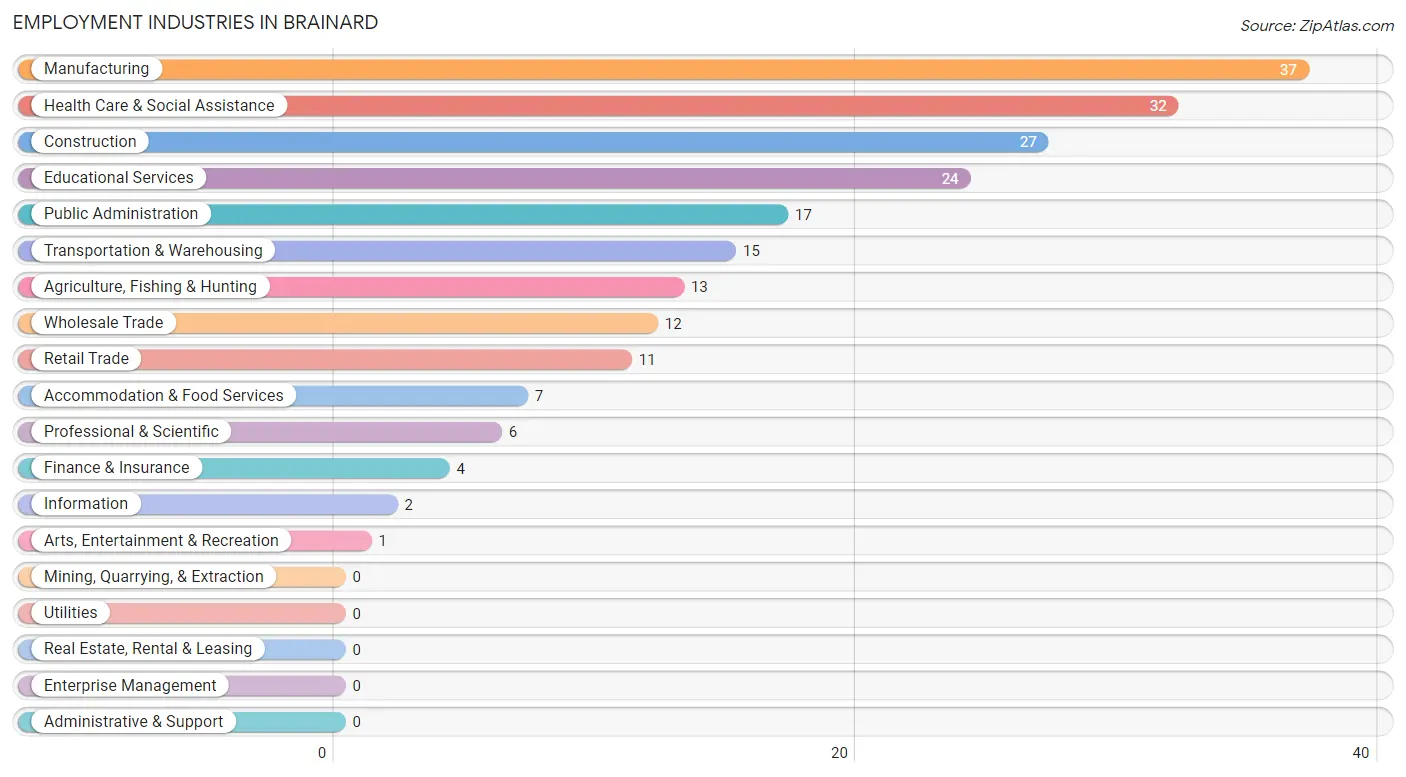 Employment Industries in Brainard