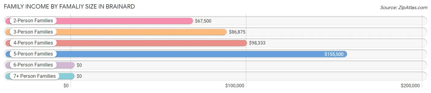 Family Income by Famaliy Size in Brainard