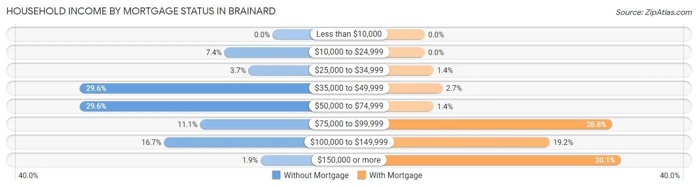 Household Income by Mortgage Status in Brainard