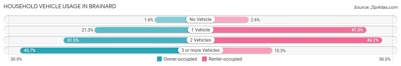 Household Vehicle Usage in Brainard