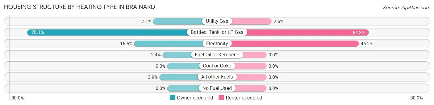 Housing Structure by Heating Type in Brainard