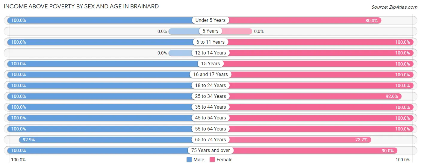 Income Above Poverty by Sex and Age in Brainard
