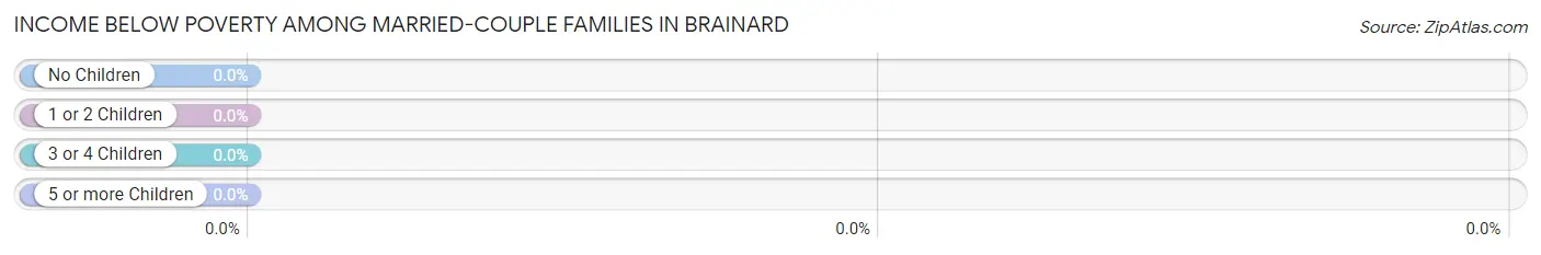 Income Below Poverty Among Married-Couple Families in Brainard