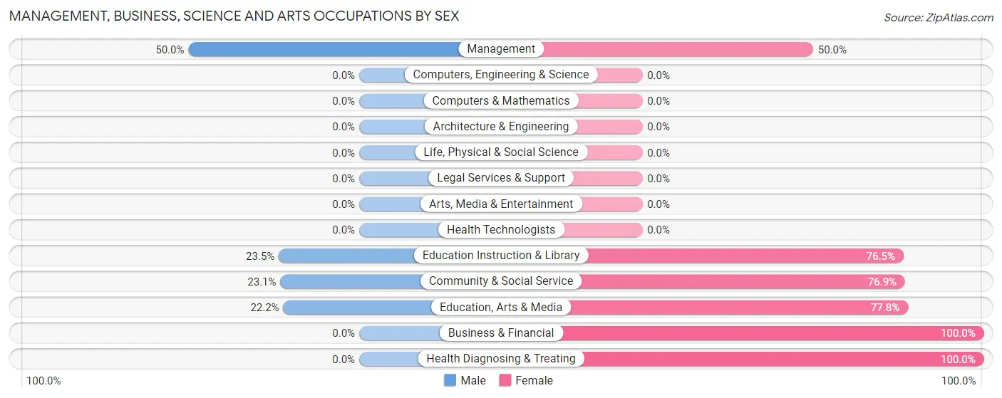 Management, Business, Science and Arts Occupations by Sex in Brainard