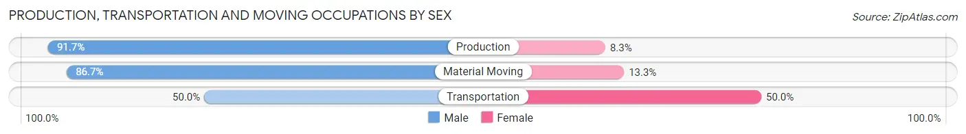 Production, Transportation and Moving Occupations by Sex in Brainard