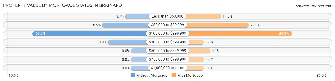Property Value by Mortgage Status in Brainard